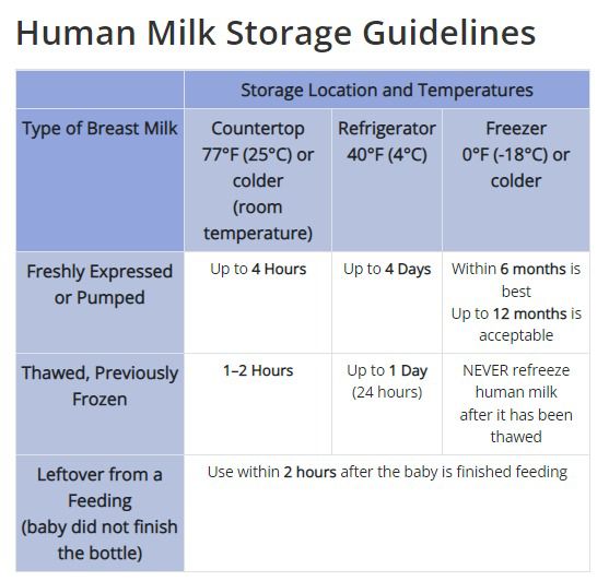 Human Milk Storage Guidelines